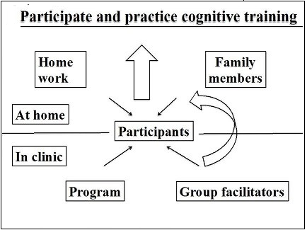 Factors that contribute to regular participation and practice in CST in people with MCI