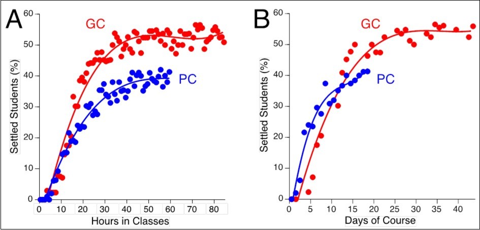 Percentage of settled participants in both courses as a function of time spent in class (A) and as a function of days of course (B). The solid curves are third-order polynomials fit to the data.