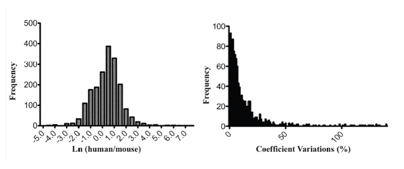 Overall ratios and coefficient variances of human-mouse 15N SILAC quantification. (A). 15N labeled mouse brain lysates were spiked into unlabeled human brain tissue lysates. Protein ratios derived from the human mouse paired peptides from two replications are plotted against the number of proteins (frequency) within the binned ratio. (B). Coefficient variation (CV) analysis of number of peptides within the binned CV.