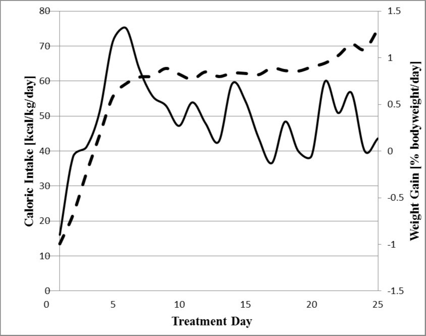 Necessary caloric intake for weight gain rises during refeeding. Dashed line depicts caloric intake in kcal/kg/day while solid line shows weight gain per day in % of bodyweight