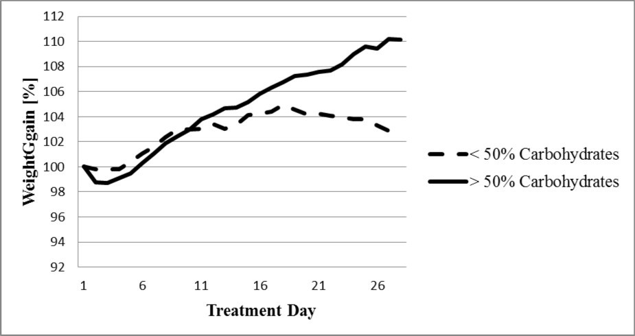 A carbohydrate rich diet improves weight gain Weight gain in 21 patients with a carbohydrate rich diet > 50% and in 16 patients with < 50% carbohydrates according the patient’s own wishes. Daily caloric intake is comparable (9 931 ±251 versus 9 416±247 kJ / 2 372 ± 60 versus 2 249 ± 59 kcal). Unpaired student t-test:p=0.03 for day 20 and p=0.01 for day 25) Carbohydrate rich diet: 14.93% (±2.83) protein, 24.13% (±8.32) fat, 58.38% (±6.85) carbohydrates Carbohydrate poor diet: 14.97% (±3.89) protein, 34.02% (±11.94) fat, 41. 19% (±3.35) carbohydrates