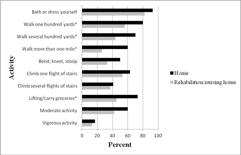 Preinjury activity status by discharge status. Univariate analysis of Short Form 36 self-reported “no limitation” of the activity on the GLOW baseline survey as compared with the disposition outcome. (*denotes p-value  ≤0.05 )