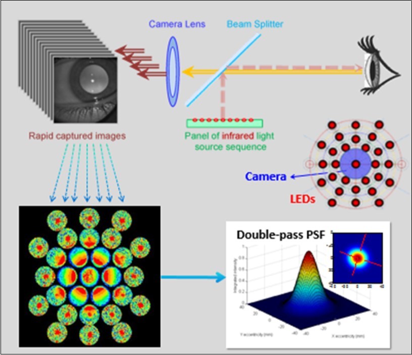 Optical arrangement and refraction analysis process. Upper portion shows the optical arrangement of the PR detection. The related light source and camera position are illustrated at the middle right. The lower left-image shows an example of pupil images corresponding to the illumination sources. The lower right-plot shows the double-pass point-spread function (PSF) that is calculated from the relative intensities of the pupil images. The waist of PSF increases with refractive error and is proportional to the pupil size. The fitted principle axes indicate astigmatic axes.