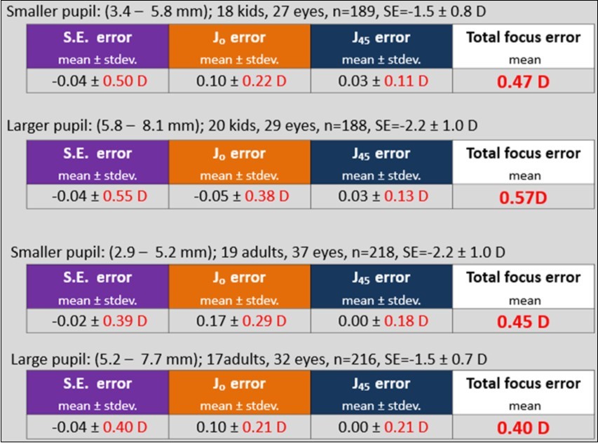 Comparison of DOES accuracy in smaller and larger pupil groups.