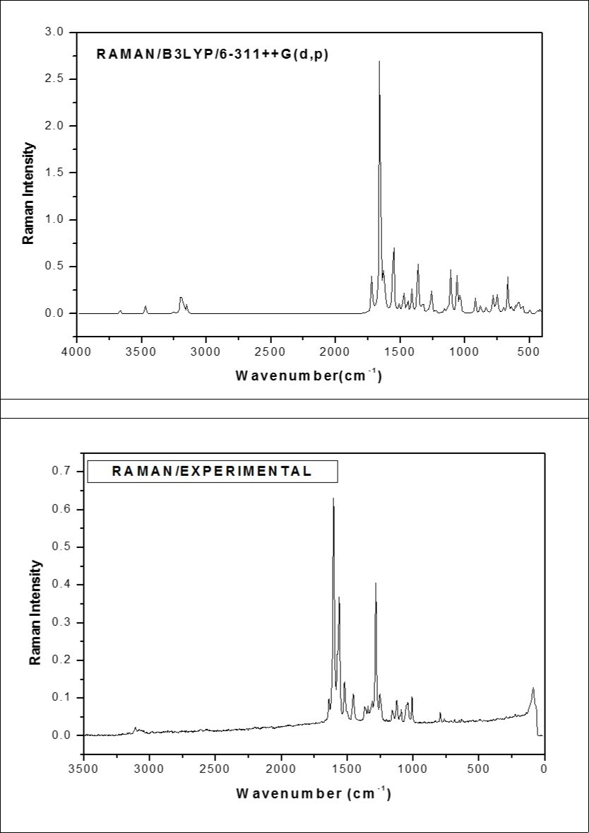 The combined theoretical and experimental FT-Raman spectra of ICINH