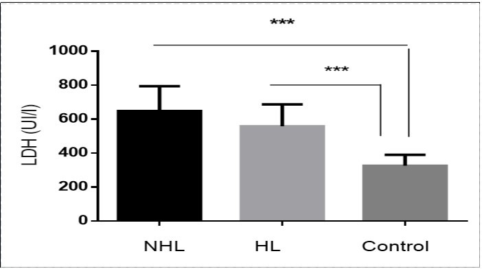 Increased Serum LDH levels  in patients compared to control. ***p < 0.001.