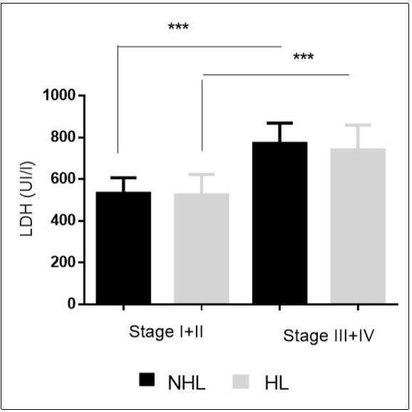 Increased serum LDH level   in patients in stage III + IV, ***p < 0.001.