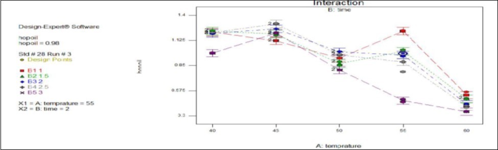 Effect of temperature and time interaction on hop oil content