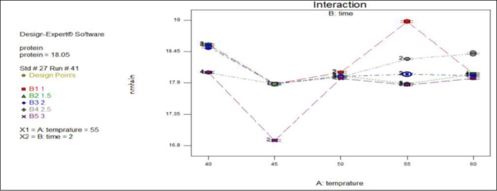 Effect of temperature and time interaction on protein content