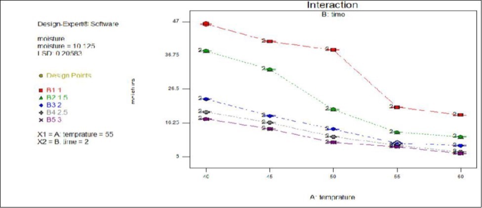 Effect of temperature and time interaction on moisture content