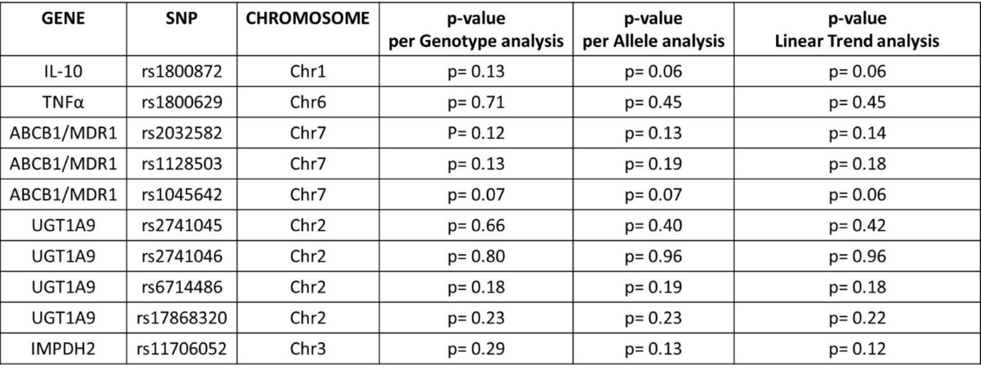 Genetic association tests (‘per-Genotype’, ‘per-Allele’ and for linear trend) between all transplant patients and healthy individuals (Case + Control I vs Control II group).