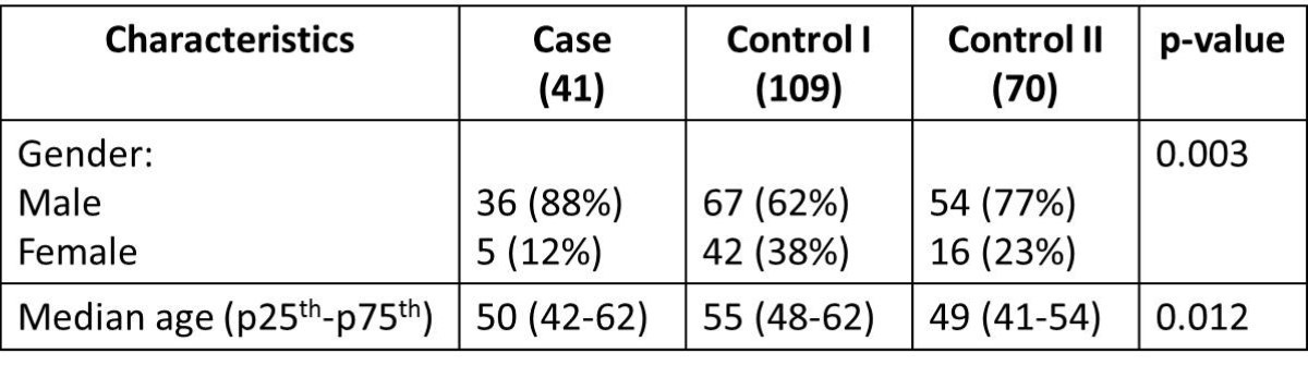 Characteristics of the population. Age and gender compositions of the experimental groups. Median values are reported. P-values of the chi-square test are indicated.