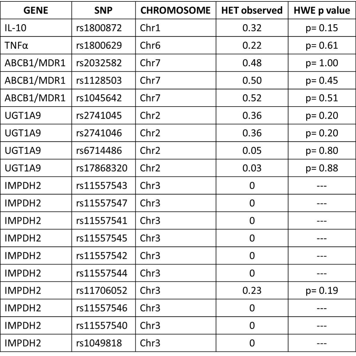 Heterozygosity (HET) and deviation from Hardy-Weinberg equilibrium (HWE p) in the Control I group. HET was calculated from the observed allele frequencies. Differences between observed and in HWE expected heterozigosity was tested by a chi-square test (HWE p).