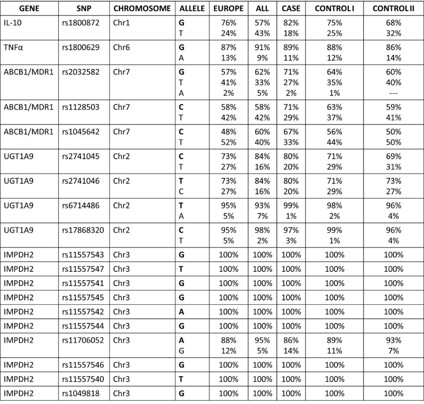 Allele frequencies from Europe and from the world and observed in our experimental groups. The ancestral allele is indicated with bold letters.