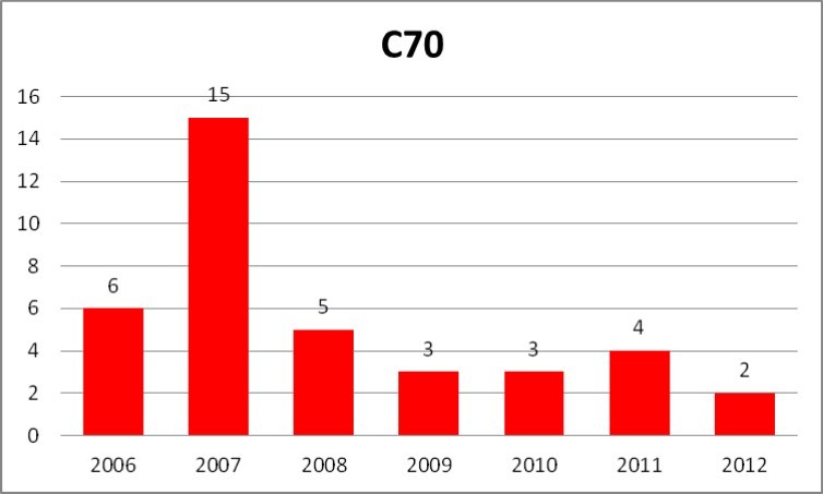 Number of new cases of malignant neoplasms of meninges (main category C70 according to ICD-10, not divided into subcategories) in the Lower Silesia region of Poland reported yearly to the Polish national neoplasms registry KRN in the years 2006-2012.