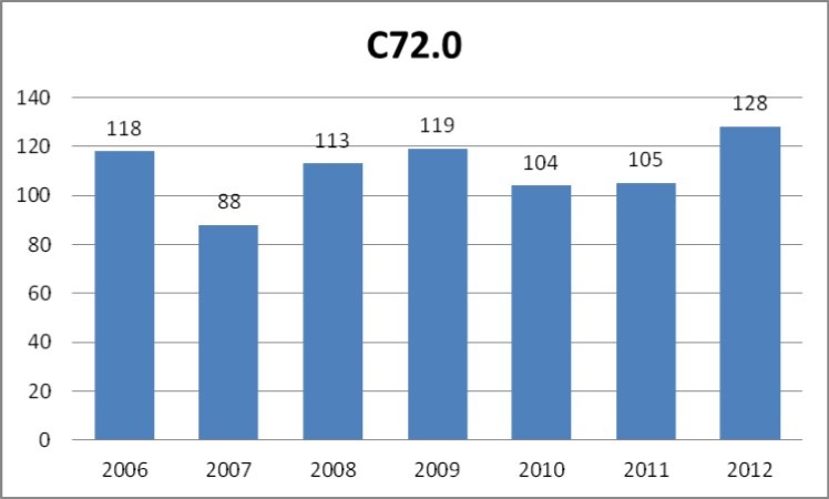 Number of cases of malignant neoplasm of spinal cord (C72.0 according to ICD-10) registered yearly by the public healthcare insurance provider NFZ in the years 2006-2012.