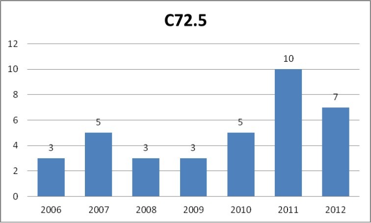 Number of cases of malignant neoplasm of cranial nerves other than olfactory, optic or acoustic nerve and of unspecified cranial nerves (C72.5 according to ICD-10) registered yearly by the public healthcare insurance provider NFZ in the years 2006-2012.