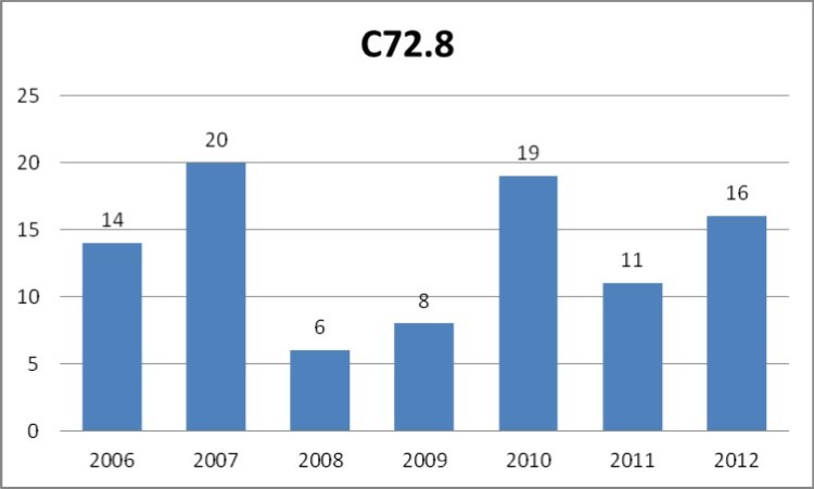 Number of cases of malignant neoplastic overlapping lesions of brain and other parts of central nervous system (C72.8 according to ICD-10) registered yearly by the public healthcare insurance provider NFZ in the years 2006-2012.