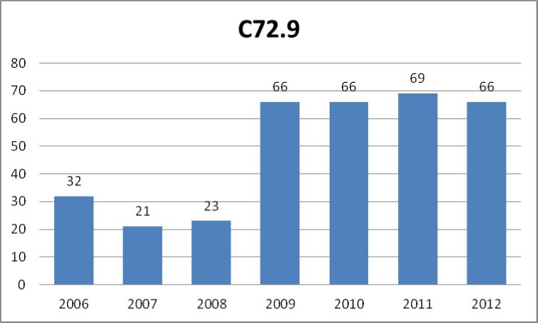 Number of cases of malignant neoplasm of central nervous system, unspecified (C72.0 according to ICD-10) registered yearly by the public healthcare 
insurance provider NFZ in the years 2006-2012.