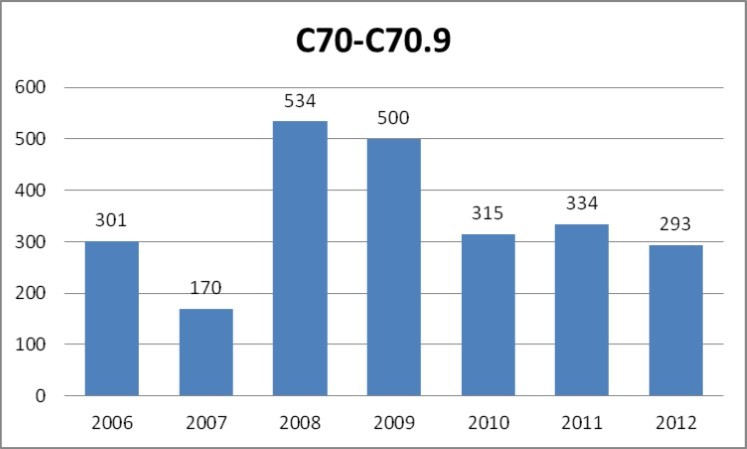 Total number of cases of malignant neoplasms of meninges (main category C70 with subcategories according to ICD-10) registered yearly by the public healthcare insurance provider NFZ in the years 2006-2012.