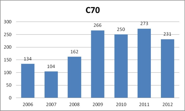 Number of cases of malignant neoplasm of meninges, specified as main category only (C70 according to ICD-10) registered yearly by the public healthcare insurance provider NFZ in the years 2006-2012.
