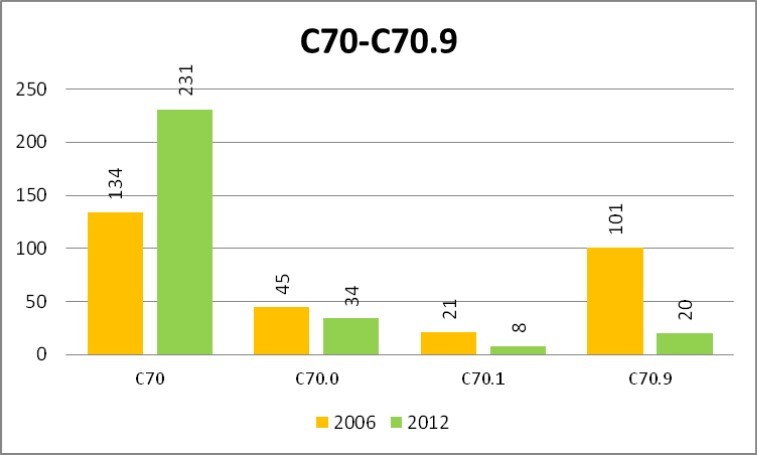 Number of cases of malignant neoplasm of meninges (C70-C70.9 according to ICD-10) registered yearly by the public healthcare insurance provider NFZ in the years 2006 and 2012.
