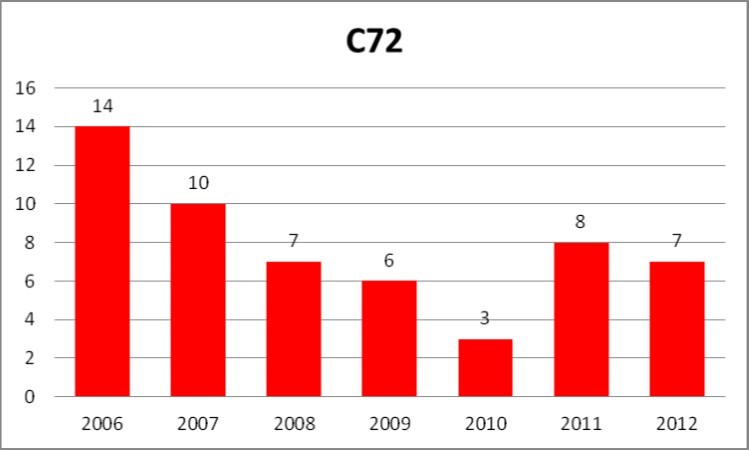Number of new cases of malignant neoplasms of spinal cord, cranial nerves and parts of central nervous system other than brain (main category C72 according to ICD-10, not divided into subcategories) in the Lower Silesia region of Poland reported yearly to the Polish national neoplasms registry KRN in the years 2006-2012.