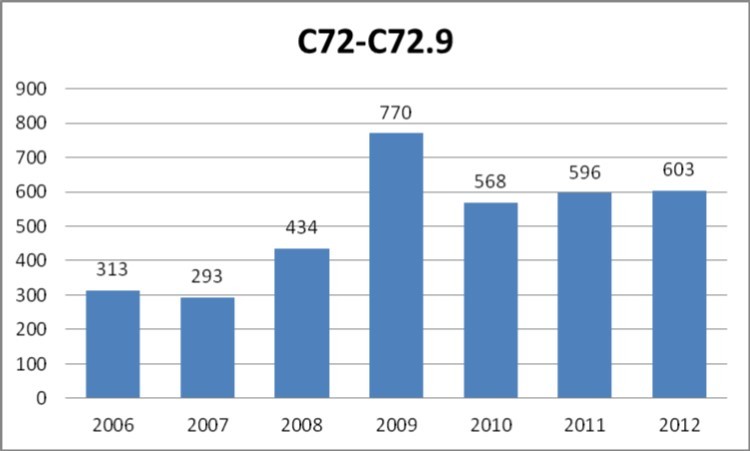 Total number of cases of malignant neoplasms of spinal cord, cranial nerves and parts of central nervous system other than brain  (main category C72 with subcategories according to ICD-10) registered yearly by the public healthcare insurance provider NFZ in the years 2006-2012.