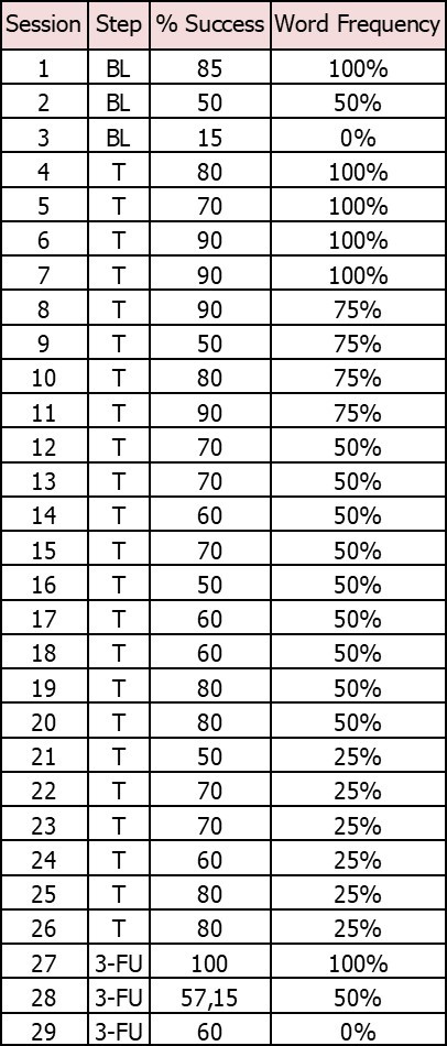 Detailed percentages of correctly written words according to word frequency during pre-training/baseline(BL), training (T) and 3 months after training (3-FU).