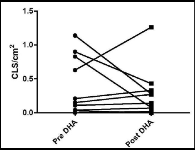 Effect of DHA supplementation on subcutaneous adipose tissue Biopsies were obtained before and after DHA administration and subjected to CD68 immunohiastochemical analysis.  Line plot of CLS density (CLS/cm2) between pre DHA and post DHA (p=0.43).