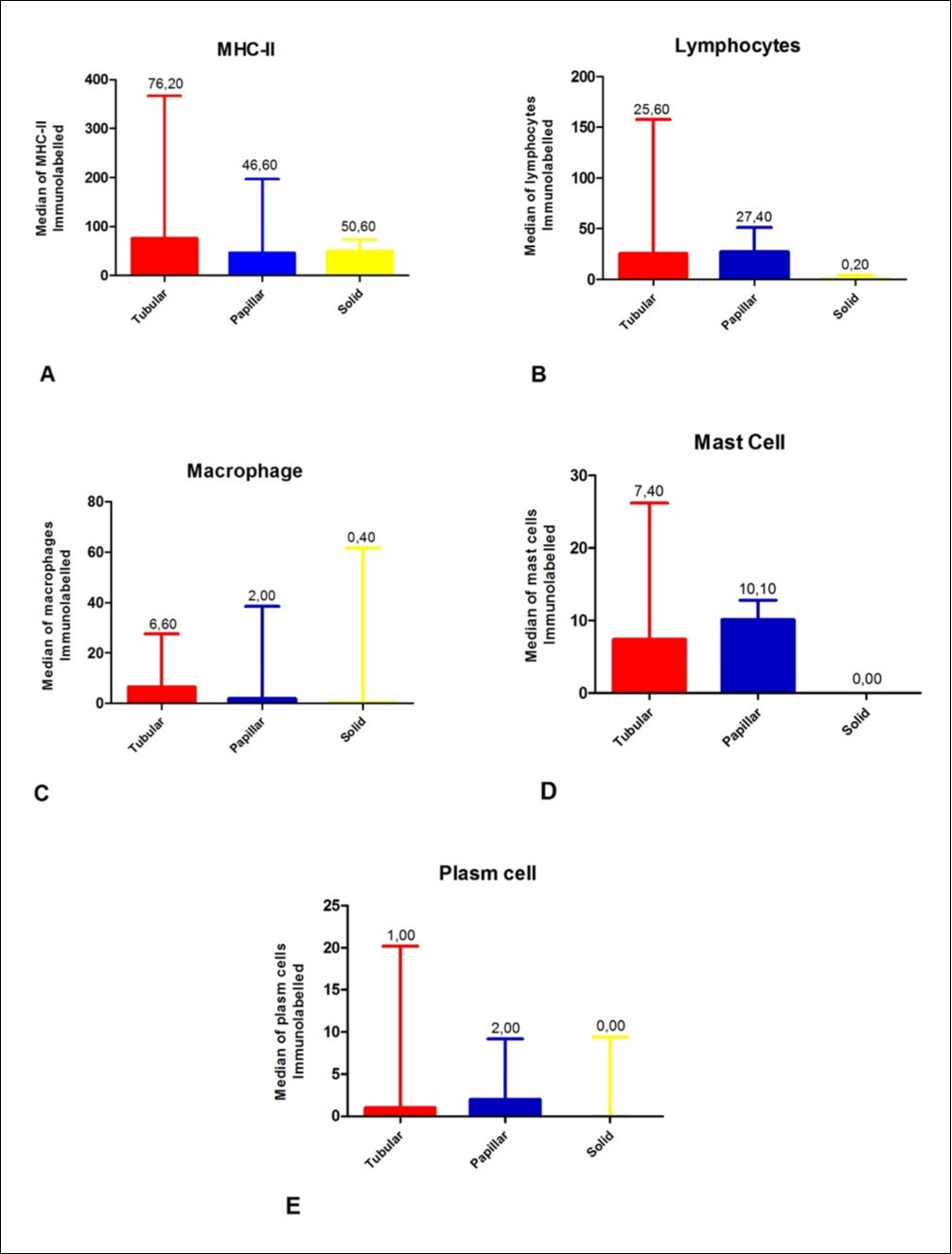Median marking of the major histocompatibility complex class 2 (MHC-II) (p = 0.4174), (B) T lymphocytes (p = 0.0504), (C) macrophages (p = 0.5297), (D) mast cells (P = 0.0286) and (E) plasma cells into the tumor group, in the three different tumor types (p = 0.3355). Kruskall-Walis test and Dunn's test.