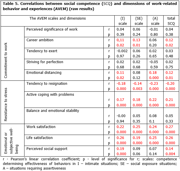Correlations between social competence (SCQ) and dimensions of work-related behavior and experiences (AVEM)  (raw results)