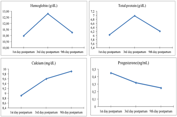 Illustrate the changes in the hemoglobin (a), total protein (b), calcium (c) and progesterone (d) during the 1st, 3rd and 9th days postpartum in female camels.