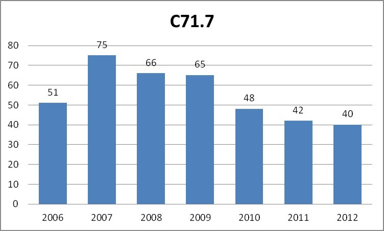 Number of cases of malignant neoplasm of brain: brain stem (C71.7 according to ICD-10) registered yearly by the public healthcare insurance provider NFZ in the years 2006-2012.