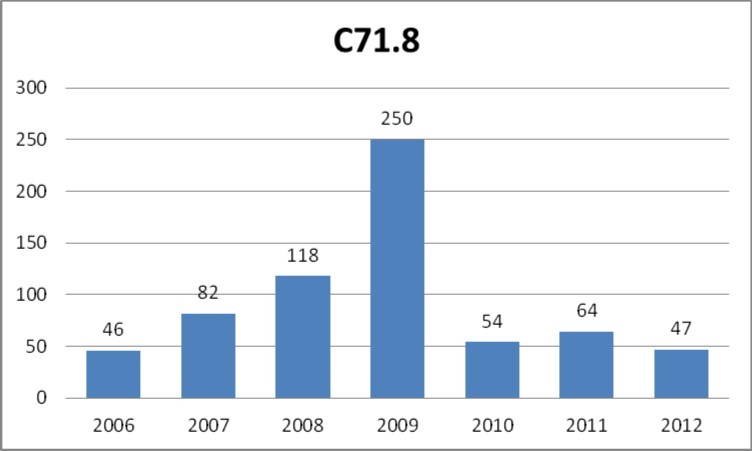 Number of cases of malignant neoplasm of brain: overlapping lesion of brain (C71.8 according to ICD-10) registered yearly by the public healthcare insurance provider NFZ in the years 2006-2012.