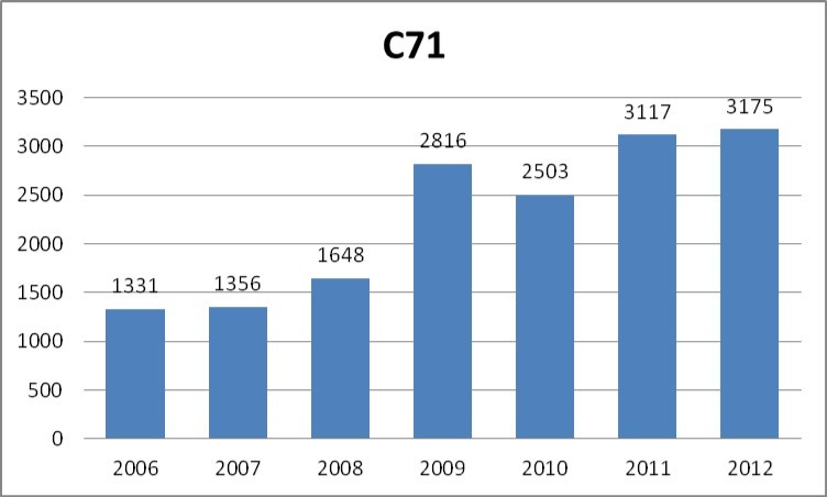 Number of cases of malignant neoplasm of brain, specified as main category only (C71 according to ICD-10) registered yearly by the public healthcare insurance provider NFZ in the years 2006-2012.