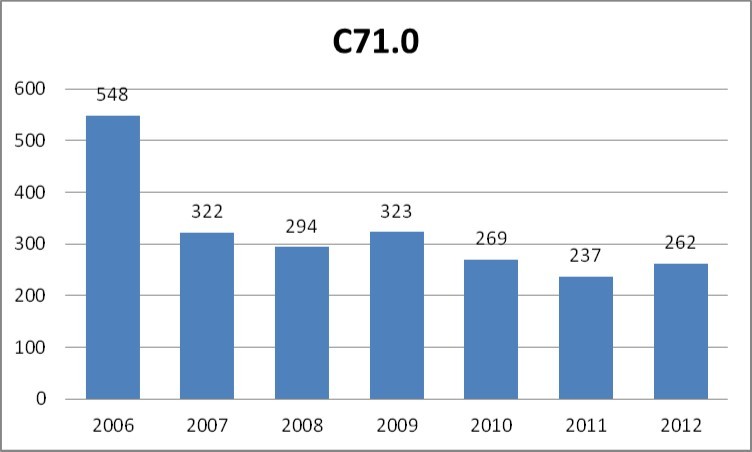 Number of cases of malignant neoplasm of brain: cerebrum, except lobes and ventricles (C71.0 according to ICD-10) registered yearly by the public healthcare insurance provider NFZ in the years 2006-2012.