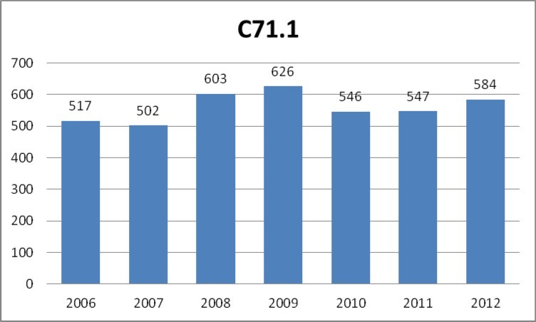 Number of cases of malignant neoplasm of brain: frontal lobe (C71.1 according to ICD-10) registered yearly by the public healthcare insurance provider NFZ in the years 2006-2012.