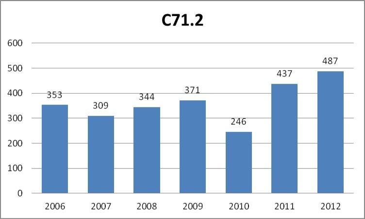 Number of cases of malignant neoplasm of brain: temporal lobe (C71.2 according to ICD-10) registered yearly by the public healthcare insurance provider NFZ in the years 2006-2012.