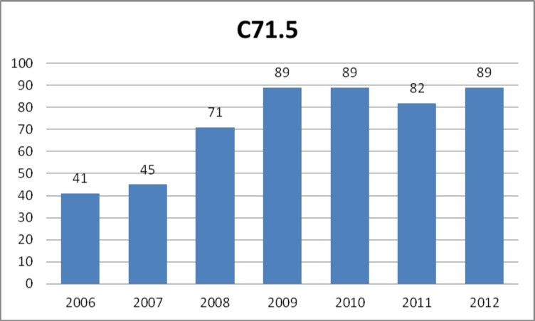 Number of cases of malignant neoplasm of brain: cerebral ventricle (C71.5 according to ICD-10) registered yearly by the public healthcare insurance provider NFZ in the years 2006-2012.