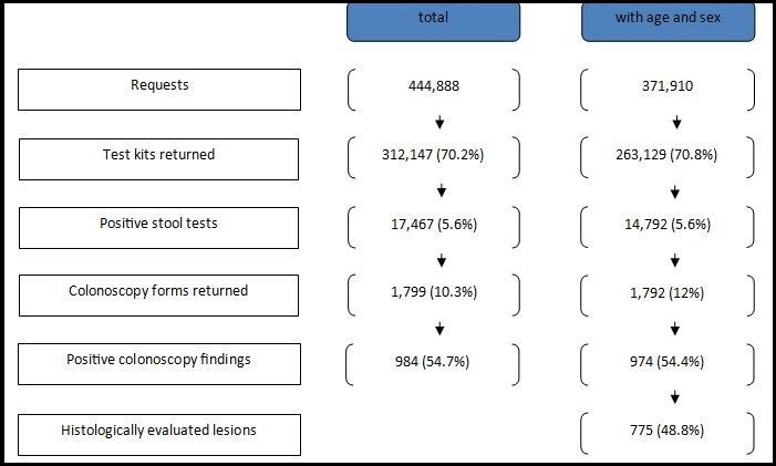 Overview of requests and test kits teturned