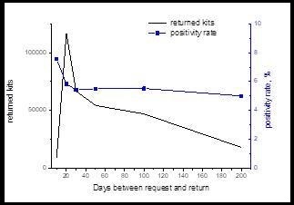 Period between test kit request and and positivity rate