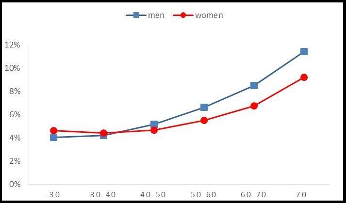 Stool test positivity rates for men and women by age