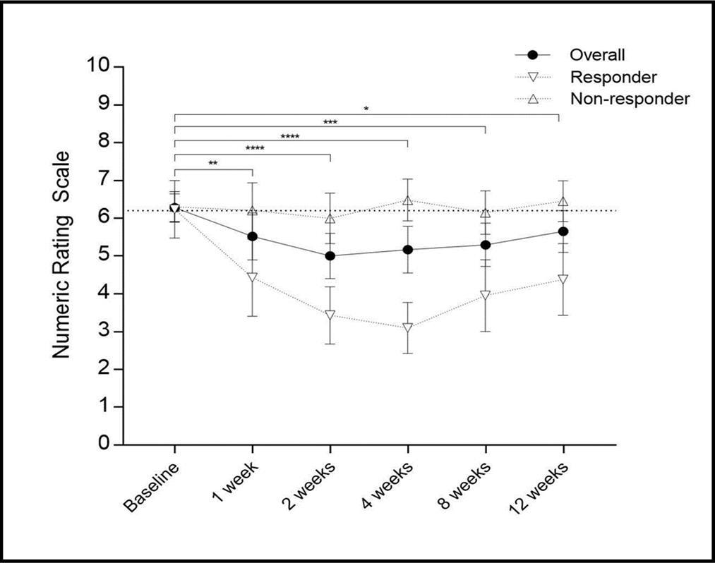 Pain (NRS) from baseline up to 12 weeks after treatment
