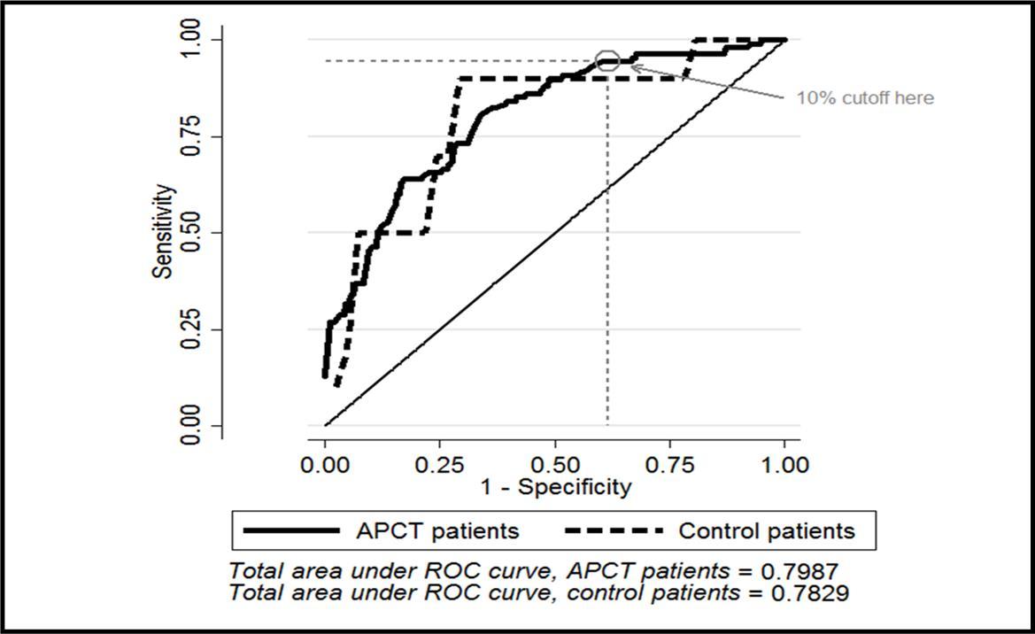 Area under the receiver operating curve for predictive model (odds scale) applied to a Crohn’s disease patient population who underwent an abdominopelvic computed tomography scan and a control population who did not.