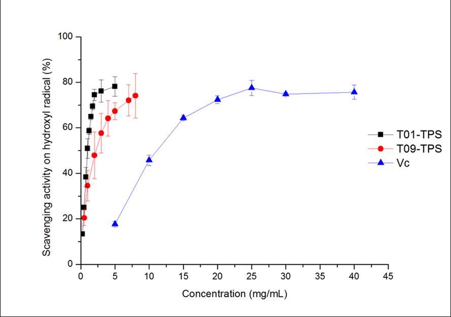 Hydroxyl radical scavenging abilities of samples