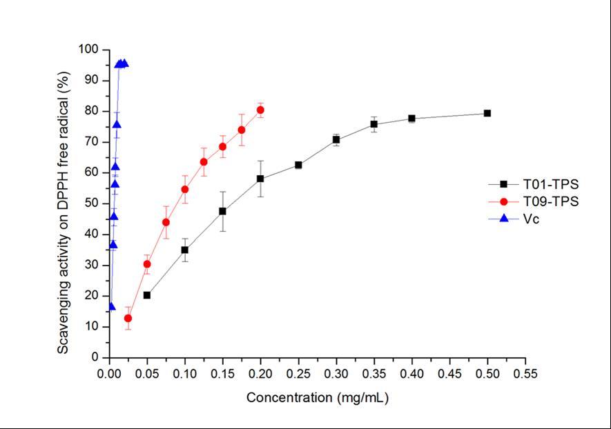 DPPH radical scavenging abilities of samples