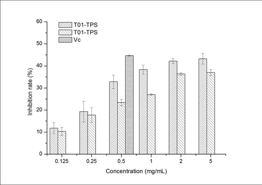 Inhibition effects of samples on hemolysis induced by H2O2 of mice red blood cell
