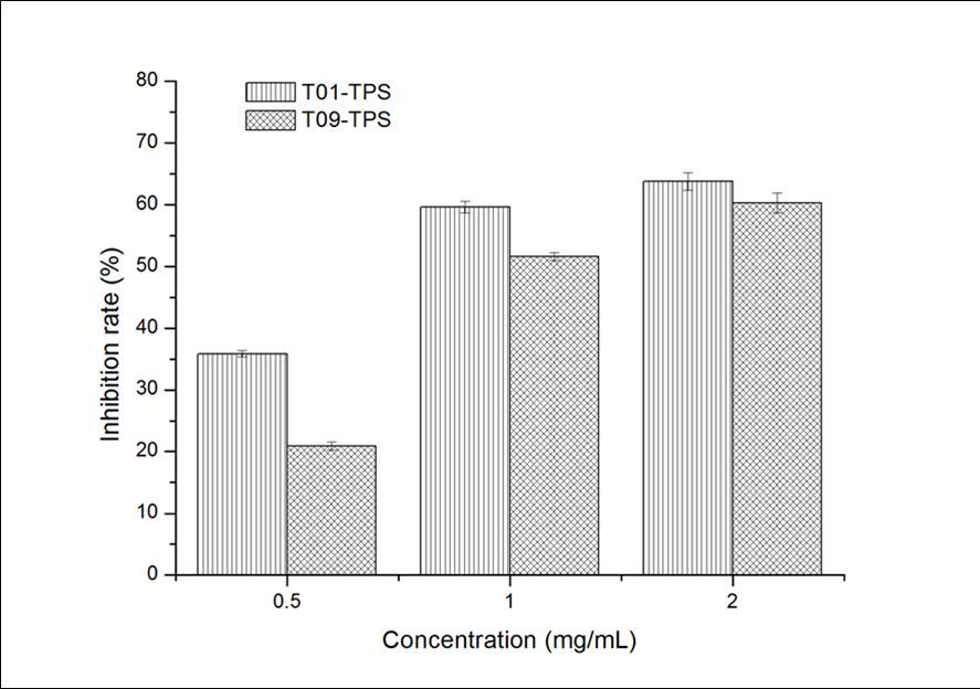 Inhibition effect of TPS on mitochondria swelling induced by VC+Fe2+ (2)
