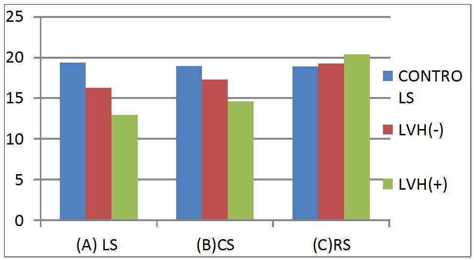 Global longitudinal strain (panel A), circumferential strain (panel B), and radial strain (panel C)  by STE in controls, LVH(–) and LVH(+) patients A. Longitudinal strain is lower both in LVH(–) (P =< 0.0001) and even more in LVH(+) patients (P < 0.0001), compared to controls; furthermore, it is lower in LVH(+) than in LVH(–) group (P = <0.0001). B. Circumferential strain is lower  both in LVH(–) (P = <0.0001) and LVH(+) patients (P = <0.0001), in comparison with controls, and it is significantly decreased (P =< 0.0001) in LVH(+) than in LVH(–) patients. C. Radial strain is normal in LVH(–) (P = ns) and higher  in LVH(+) patients (P = 0.003), in comparison with controls, and it is insignificantly higher (P = 0.05) in LVH(+) than in LVH(–) group. All these findings suggest that progressive adaptative changes occur in LV mechanics from patients with normal geometry to those with concentric hypertrophy.
